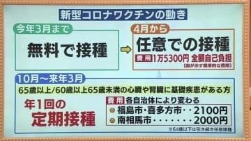 新型コロナ第11波か　全国で5ヵ月ぶりに5万人超え　福島県の感染者は7月に倍増　支援策は大きく変化