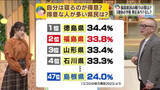 「「睡眠が得意」な県、1位は徳島、2位は福島　日の長さで睡眠時間に差！？　快眠で健康生活を」の画像1