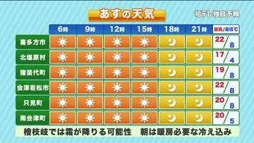 【福島県・10月8日の天気】最低気温が一桁のところも　朝晩と日中の「寒暖差」に注意！