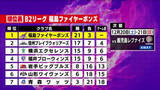 「2連勝の福島ファイヤーボンズ　今年最後のホームゲーム　今季最少得点で熊本に敗れる　【B2第13節】」の画像1