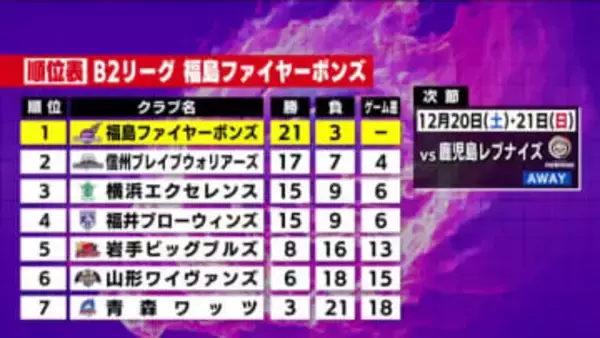 2連勝の福島ファイヤーボンズ　今年最後のホームゲーム　今季最少得点で熊本に敗れる　【B2第13節】