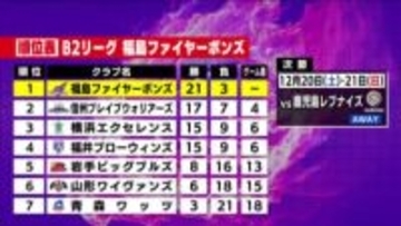 2連勝の福島ファイヤーボンズ　今年最後のホームゲーム　今季最少得点で熊本に敗れる　【B2第13節】