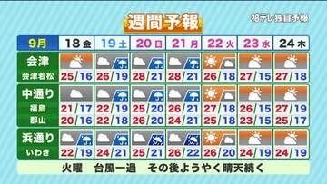 【福島県・9月18日の天気】台風25号発生でシルバーウィークはどうなる？雨風のピークと注意点