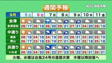 【福島県・9月5日の天気】10日ぶりの晴天！週明け今季最も高い災害リスク…5日のうちに雨への備えを