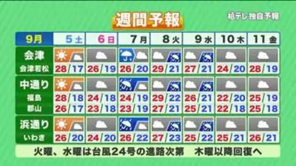 【福島県・9月5日の天気】10日ぶりの晴天！週明け今季最も高い災害リスク…5日のうちに雨への備えを