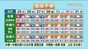【福島県・8月25日の天気】残暑とは言えない猛暑！今週後半は秋風吹き抜ける？