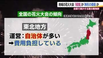 物価高で経費高騰　全国で減少する花火大会　“収支”か地域にとって“無形の価値”か　専門家の指摘