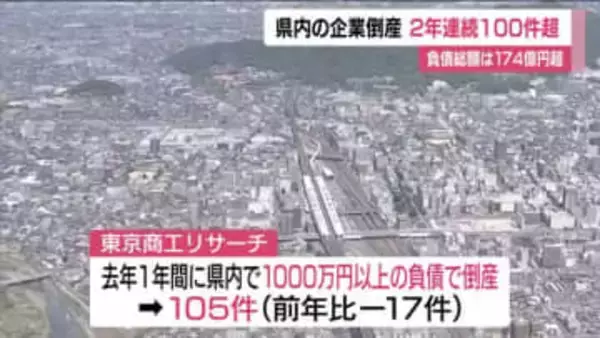 2025年の企業倒産は2年連続100件超　負債総額は174億円超　物価高や人件費の高騰影響＜福島県＞