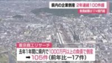 2025年の企業倒産は2年連続100件超　負債総額は174億円超　物価高や人件費の高騰影響＜福島県＞