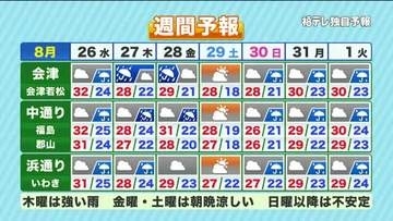 【福島県・8月26日の天気】夏と秋のせめぎあい続く…湿気と強まる雨に警戒！