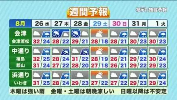 【福島県・8月26日の天気】夏と秋のせめぎあい続く…湿気と強まる雨に警戒！