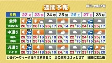 【福島県・9月22日の天気】台風一過で秋晴れ広がる！フェーン現象で気温上昇・強風には注意