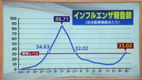 福島県【インフルエンザ警報】再び発令　今度はB型が…風邪症状が出たら罹患を疑って