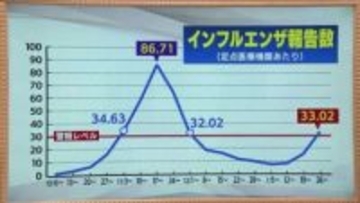 福島県【インフルエンザ警報】再び発令　今度はB型が…風邪症状が出たら罹患を疑って
