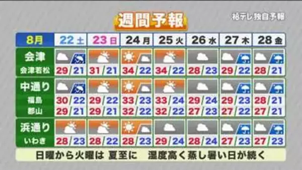 【福島県・8月22日（土）の天気】午後は大気不安定で雷雨に注意！日曜日はお出かけ日和へ