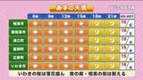 「【福島県・4月8日の天気】強風は8日昼ごろまで　風冷えの一日で桜前線も足踏み」の画像1