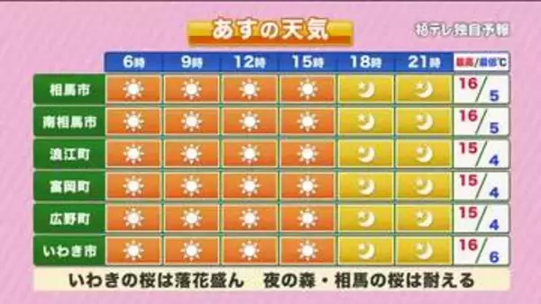 【福島県・4月8日の天気】強風は8日昼ごろまで　風冷えの一日で桜前線も足踏み