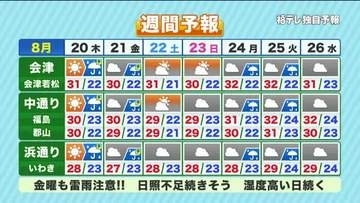 【福島県・8月20日の天気】午前の穏やかな天気がウソのように…昼過ぎから急変！激しい雷雨と道路冠水に