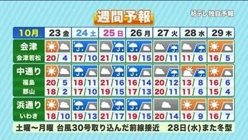 【福島県・10月23日の天気】快晴も朝は氷点下冷え込み！週末は台風30号を巻き込んだ前線に警戒
