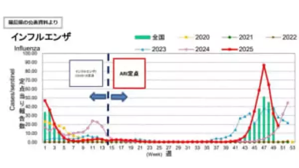 【インフルエンザ】感染報告3週連続減少もまだ警報レベル続く＜福島県＞