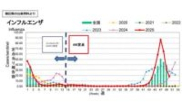【インフルエンザ】感染報告3週連続減少もまだ警報レベル続く＜福島県＞