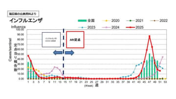 福島県内のインフルエンザ4週連続減少　警報は継続中