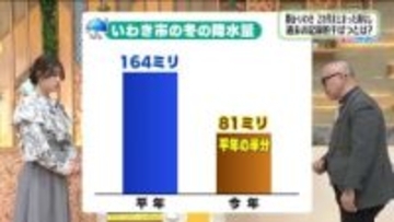 【福島県・2月25日の天気】南岸低気圧の影響で久しぶりの雨に　冬の少雨は春に補完する傾向？