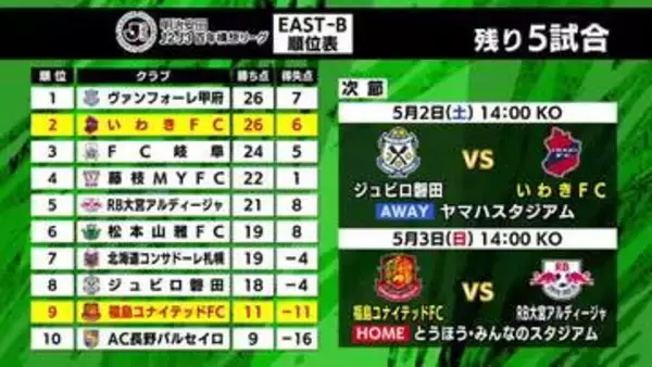 連敗ストップで9位に浮上　福島ユナイテッドFC　自慢の攻撃で長野に快勝　《百年構想リーグ第13節》