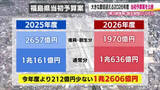 「福島県の当初予算案『共創で歩む復興創生予算』を公表　防災力強化や復興、観光キャンペーンのPRも」の画像1