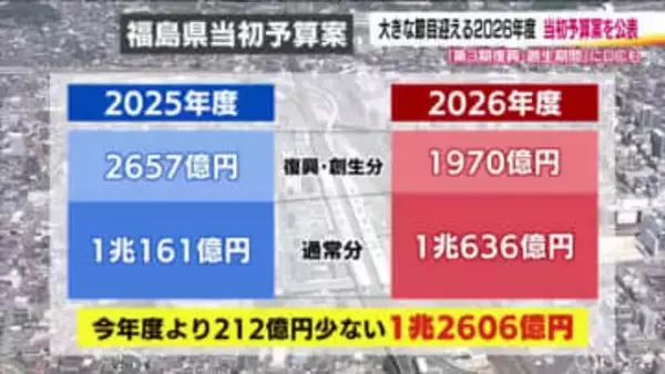 福島県の当初予算案『共創で歩む復興創生予算』を公表　防災力強化や復興、観光キャンペーンのPRも