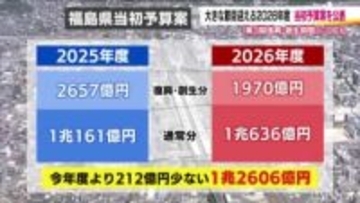 福島県の当初予算案『共創で歩む復興創生予算』を公表　防災力強化や復興、観光キャンペーンのPRも