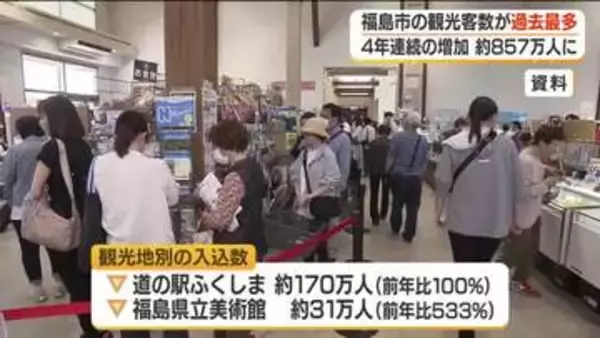 道の駅やジブリ展など人気　2025年福島市の観光客は過去最多に　4年連続で増加