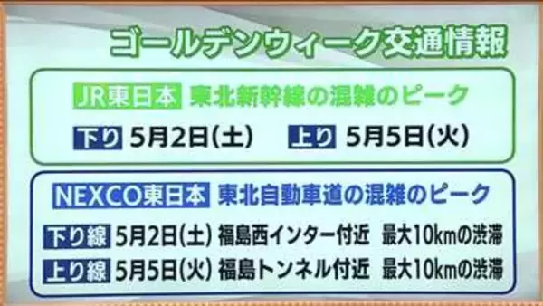 GWの混雑　東北新幹線・東北道のピークは下り2日・上り5日　最大10キロの渋滞予想も