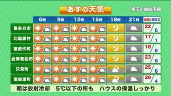 【福島県・5月23日の天気】朝にかけて冷え込む　天気回復も夜には下り坂