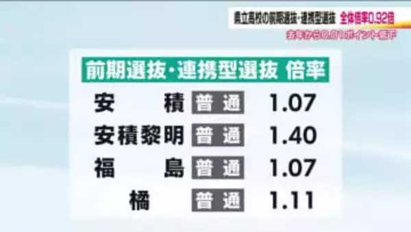【福島】県立高校《志願倍率》前期選抜・志願先変更後　全日制の合計で0.92倍
