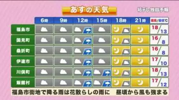 【福島県・4月7日の天気】一時的な雨も…風が心配？　満開すぐの桜は持ちこたえられそう