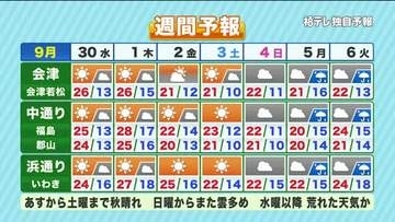 【福島県・9月30日の天気】久しぶりの秋晴れ！　放射冷却で“冷え込む”朝に