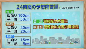 週末は最強寒波　11日から12日にかけ福島県は大雪に警戒　会津地方で警報級の大雪か　中通りでも