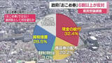「政府が勧める「おこめ券」　県民の6割以上が反対　代わりに「現金の給付」「減税措置」　福島県民世論調査」の画像1