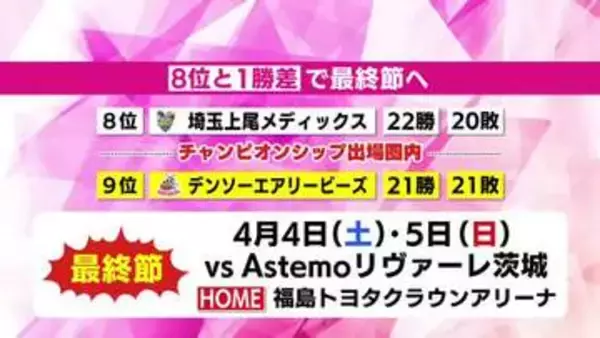 「9位・デンソーが8位・埼玉と直接対決　CS進出へ執念の戦い　《SVリーグ女子第21節》」の画像