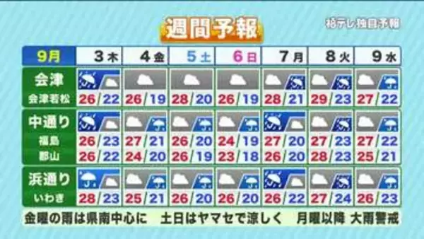 【福島県・9月3日の天気】前線南下で土砂降りの雨に！来週は「モンスーンジャイア」で大雨警戒