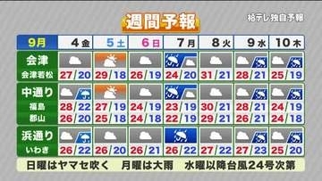 【福島県・9月4日の天気】あすは雲多く日照不足継続…7日は「モンスーンジャイア」で大雨警戒！