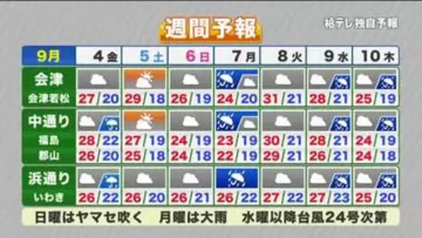 【福島県・9月4日の天気】あすは雲多く日照不足継続…7日は「モンスーンジャイア」で大雨警戒！