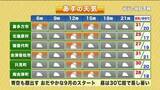 「【福島県・9月1日の天気】復活台風と熱帯低気圧の動向は？9月スタートの天気と警戒ポイント」の画像1