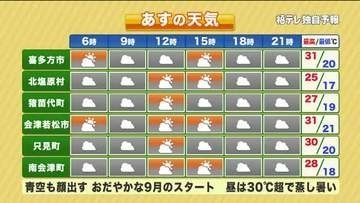 【福島県・9月1日の天気】復活台風と熱帯低気圧の動向は？9月スタートの天気と警戒ポイント