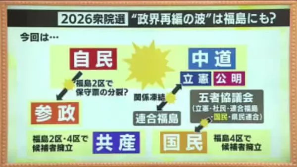 福島県にも“政界再編”の波　戦いの構図にも大きな変化　難しい構図を整理　《2026衆院選》
