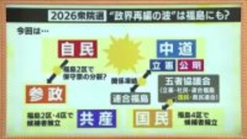 福島県にも“政界再編”の波　戦いの構図にも大きな変化　難しい構図を整理　《2026衆院選》