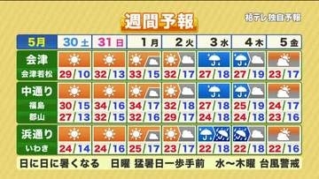 【福島県・5月30日の天気】寒暖差にご注意を　来週は台風6号接近で大雨に注意