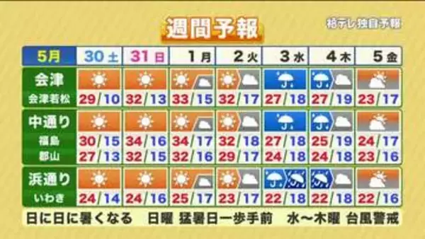 【福島県・5月30日の天気】寒暖差にご注意を　来週は台風6号接近で大雨に注意