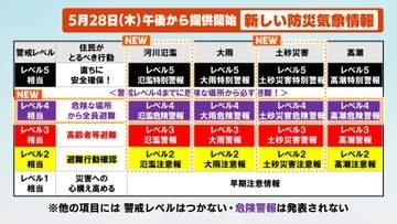 防災気象情報が5月28日から刷新　「警戒レベル」と連動で命を守る行動へ　何が変わるか専門家が解説